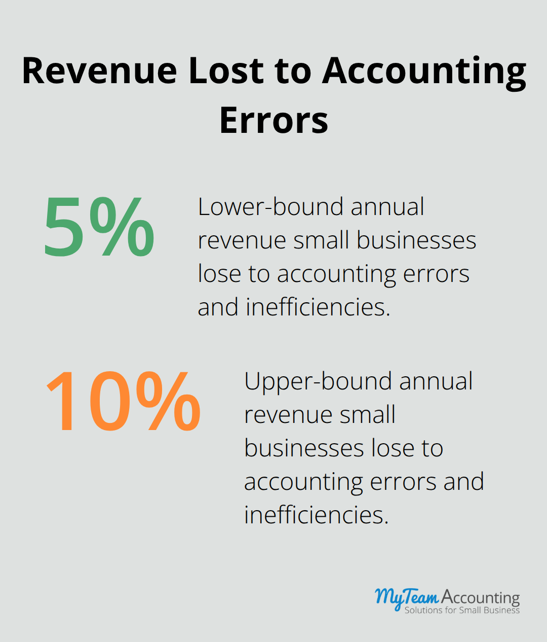 Estimated 5–10 percent of annual revenue small U.S. businesses lose due to accounting errors and inefficiencies - automation for bookkeeping