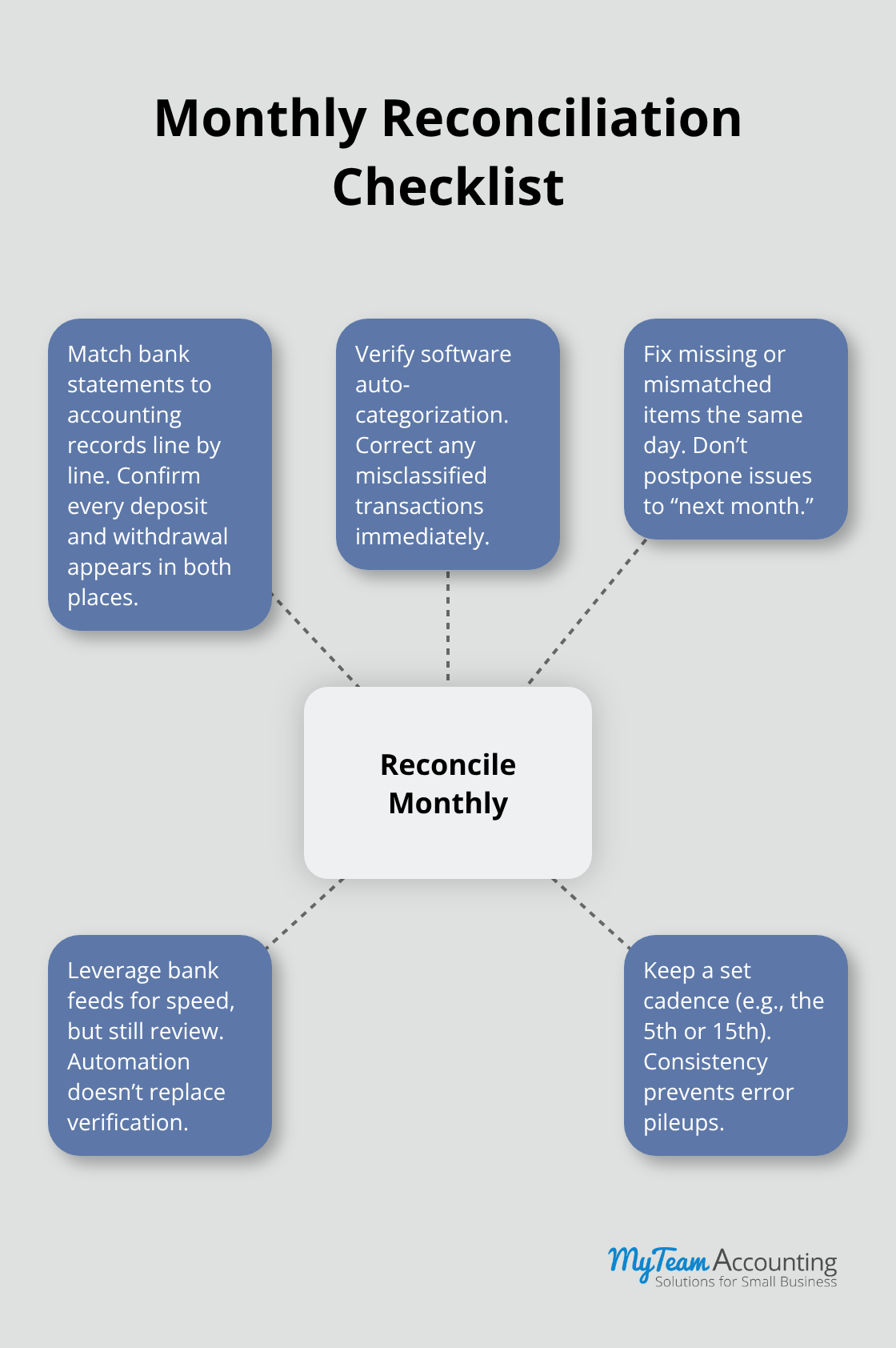 Hub-and-spoke diagram showing the key steps to reconcile accounts each month