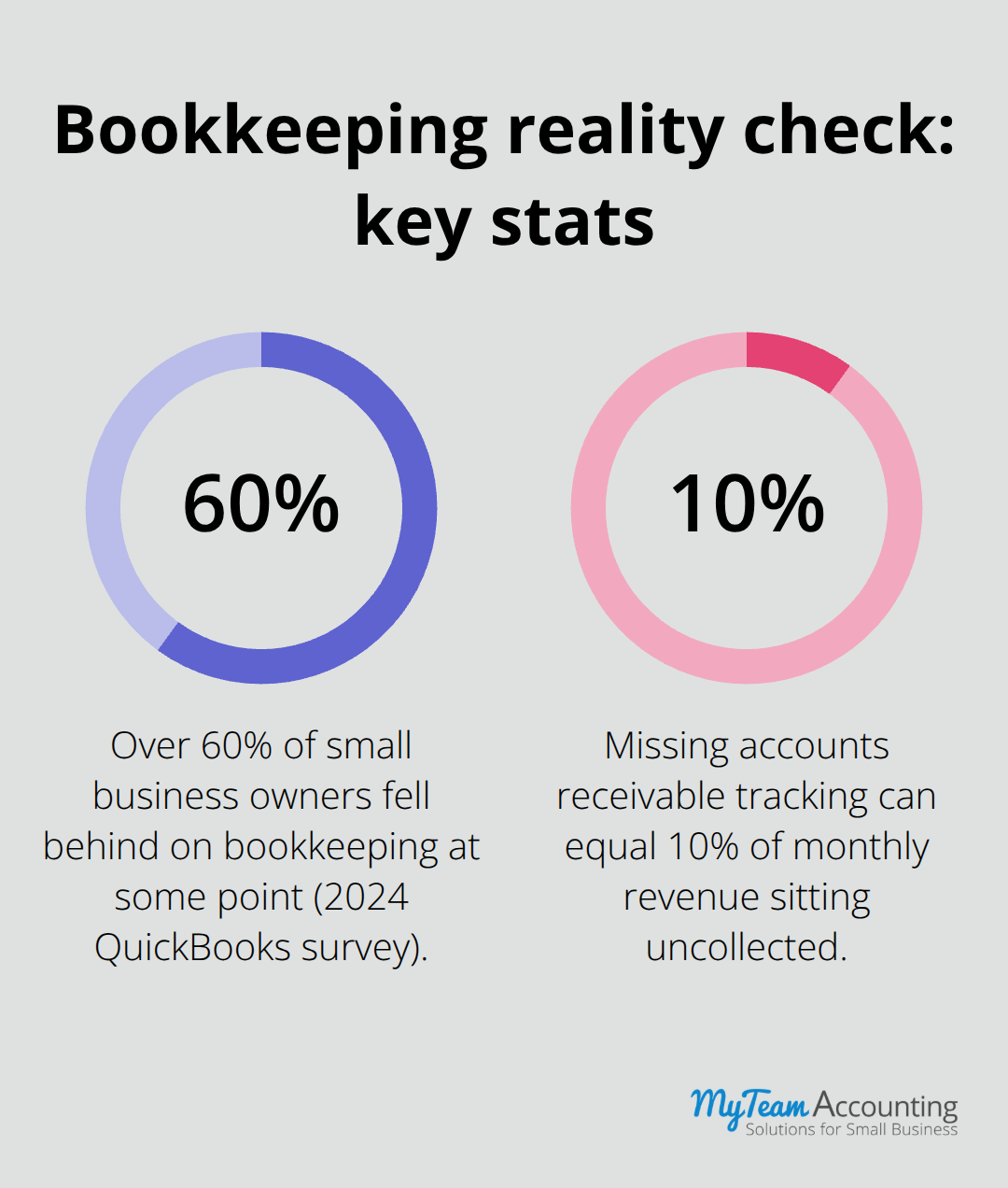 Survey and impact percentages for small U.S. small businesses - bookkeeping cleanup plan