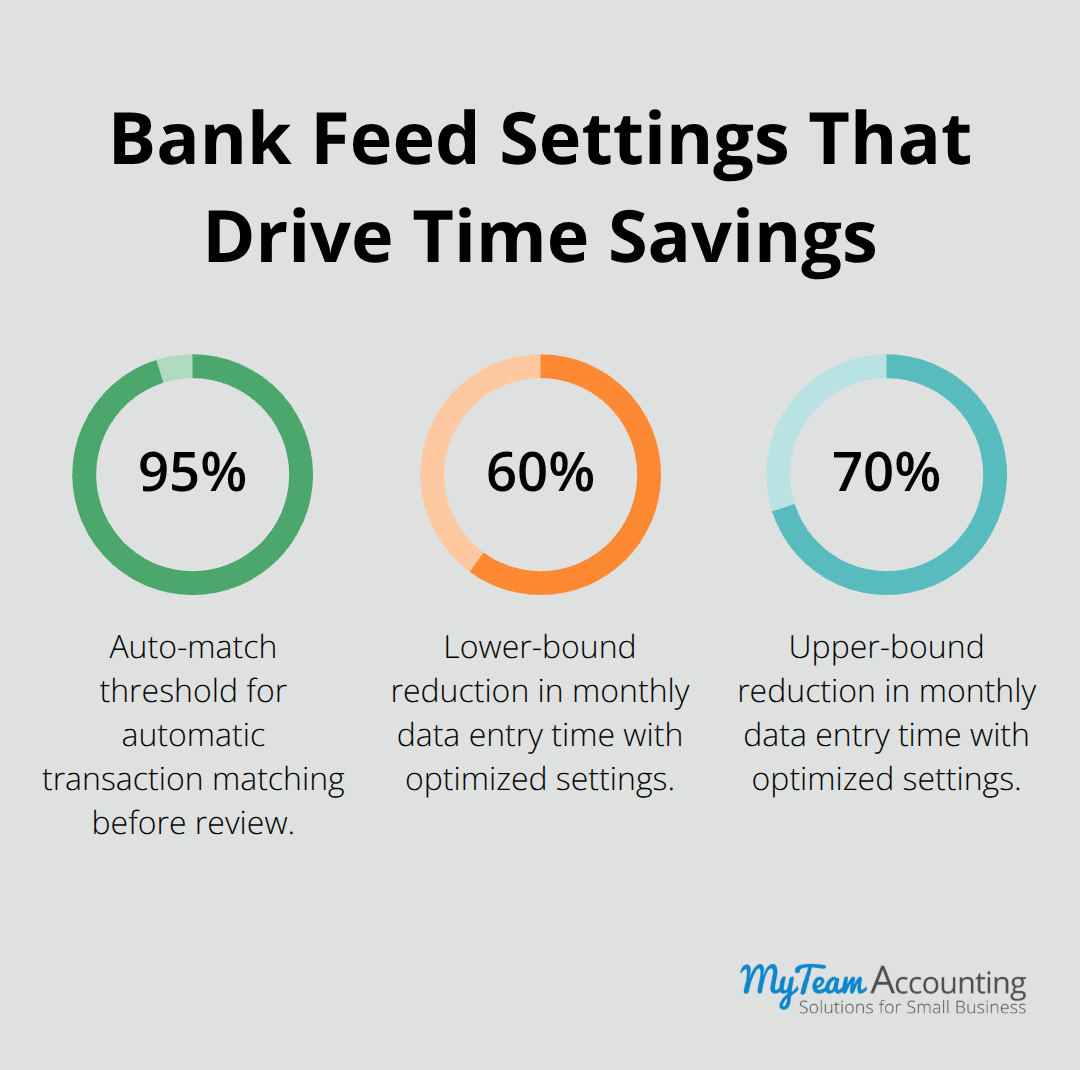 Percentages showing auto-match threshold and time reduction from bank feed optimization
