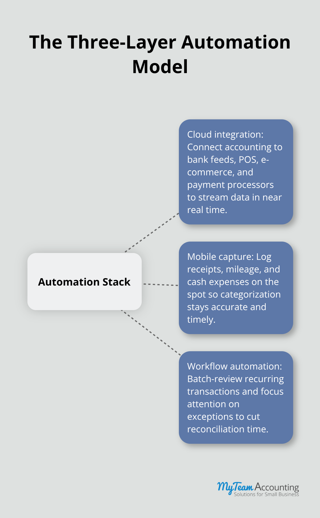 Hub-and-spoke showing cloud integration, mobile capture, and workflow automation - Bookkeeping efficiency improvements