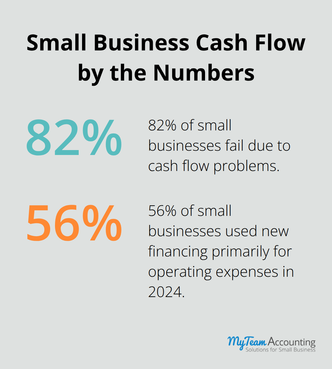 Key U.S. small business cash flow statistics highlighting failure rates and financing use.