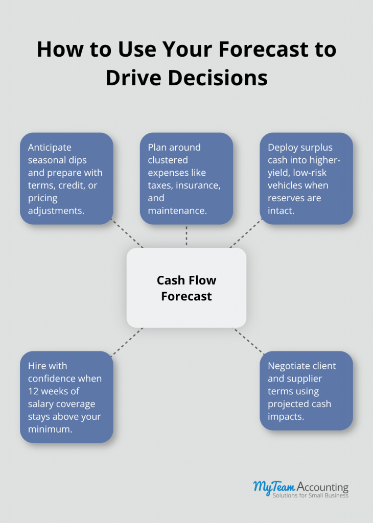 How to Build a Cash Flow Forecast That Actually Helps You Make Decisions - cash-flow-cash-forecasting-financial-infographic-3-1776370138.png