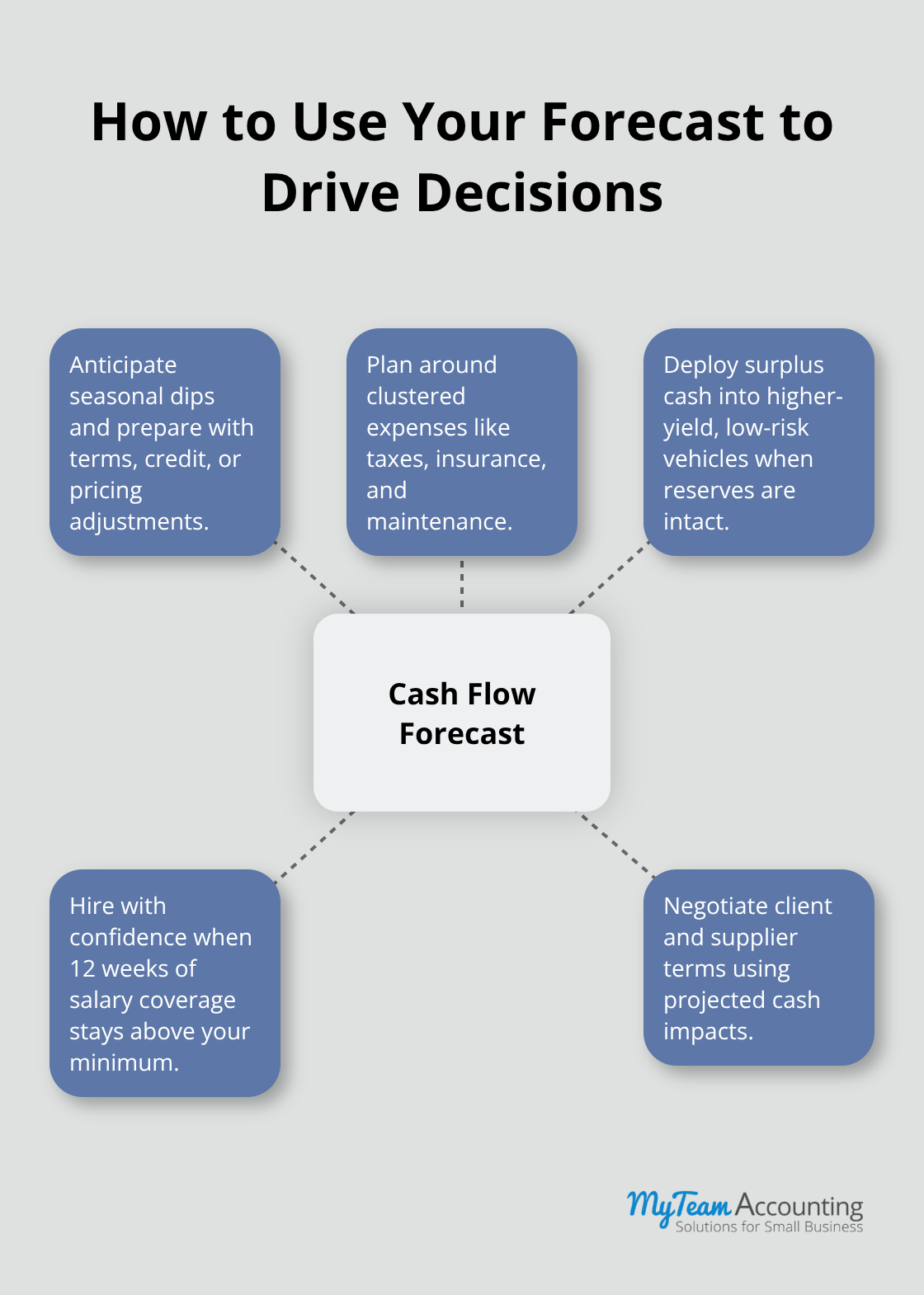 Hub-and-spoke diagram showing practical ways to use a cash flow forecast. - cash flow, cash forecasting, financial planning, business cash flow, forecast accuracy