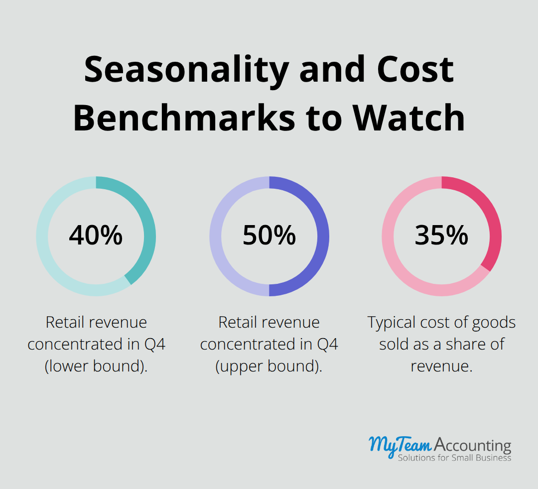 Key small-business percentages: Q4 retail concentration and typical cost of goods sold. - Cash Flow Forecasting 2026