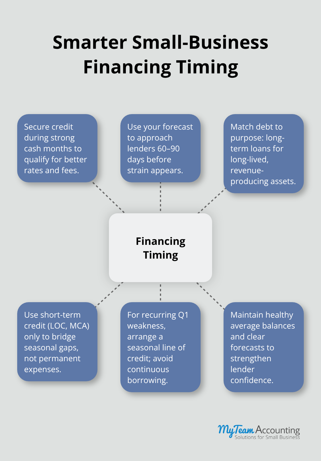 Hub-and-spoke showing how to time and structure small-business financing for lower costs and stability. - Cash Flow Forecasting 2026