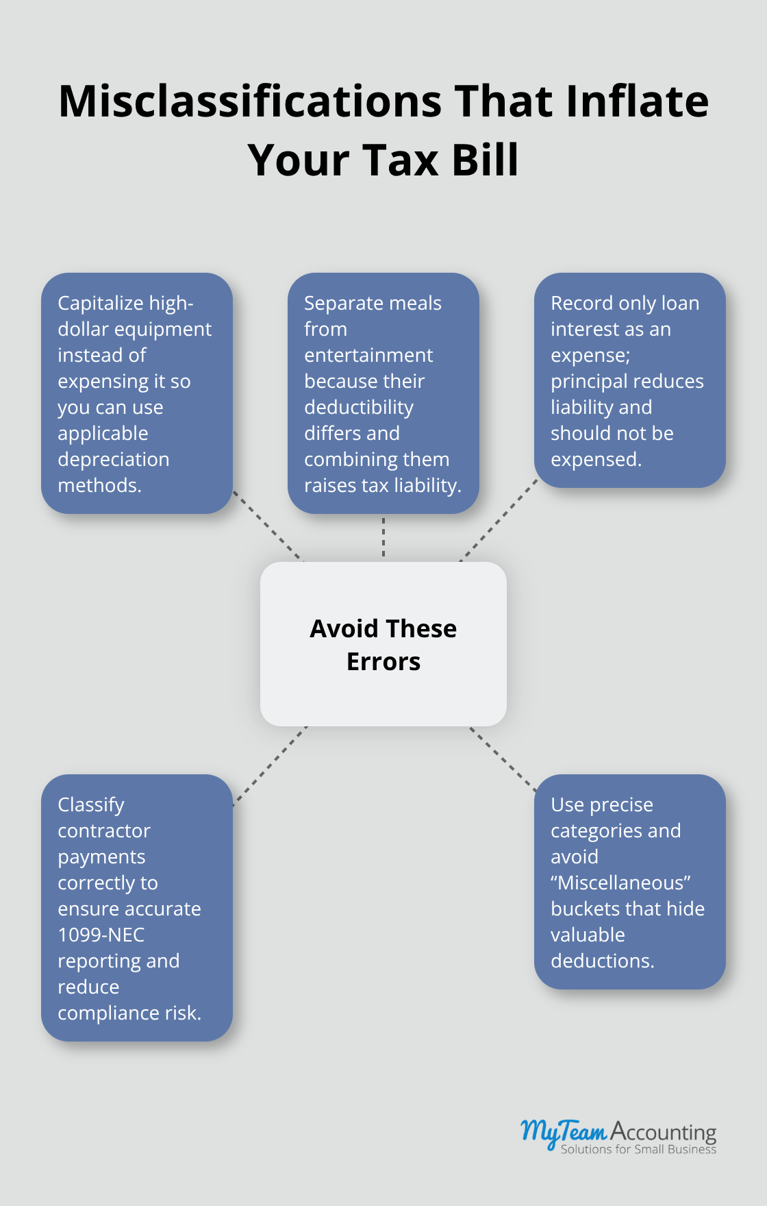 Hub-and-spoke diagram showing common expense misclassification pitfalls for U.S. small businesses
