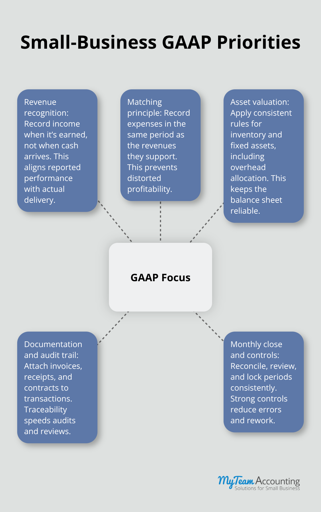 Hub-and-spoke visualization of key GAAP focus areas for small U.S. businesses - GAAP aligned accounting