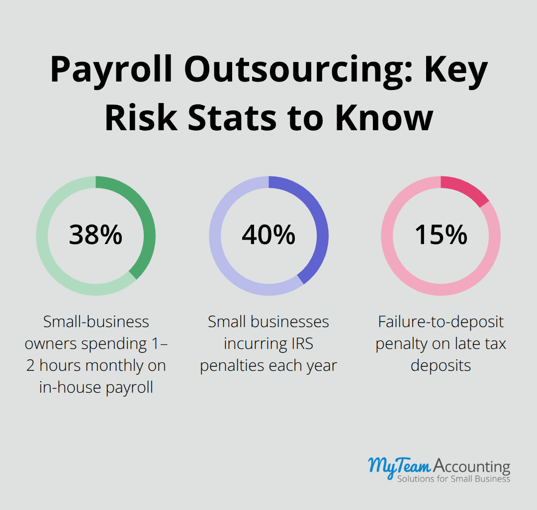 Percentages showing time spent on in-house payroll, prevalence of IRS penalties, and failure-to-deposit penalty rate - Outsourced payroll processing