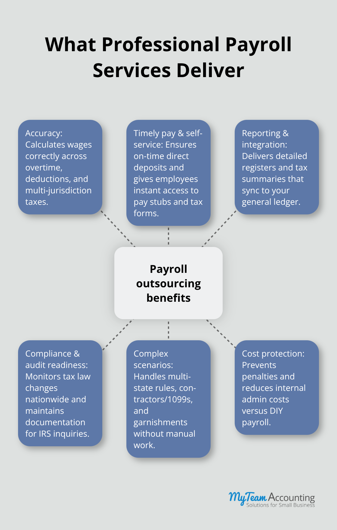Hub-and-spoke diagram of payroll outsourcing benefits such as accuracy, timeliness, integration, compliance, complex scenarios, and cost protection
