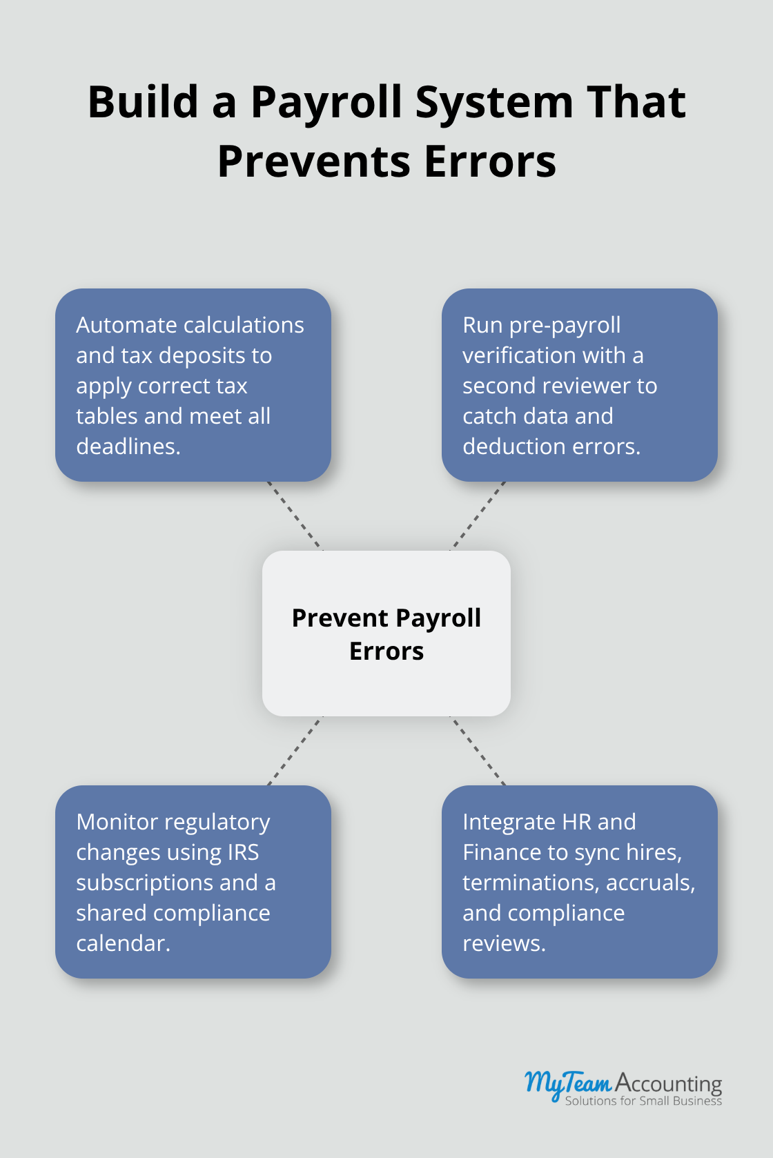 Centralized payroll compliance hub with spokes for automation, verification, monitoring, and cross-functional alignment.
