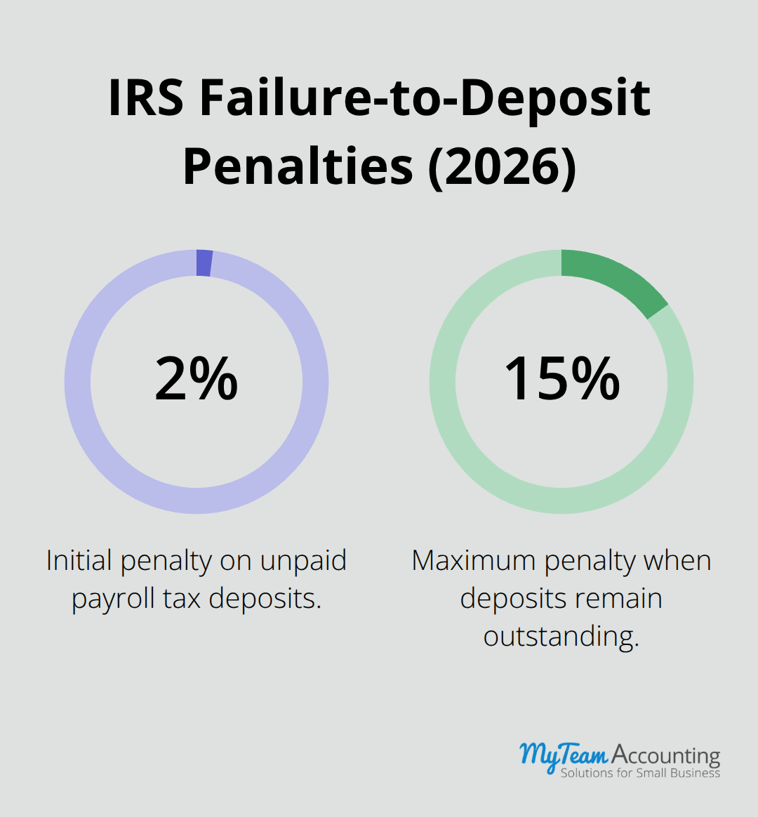 Chart showing IRS failure-to-deposit penalties escalating from 2% to 15%. - payroll compliance, payroll checklist, payroll processing, employee payroll, payroll rules