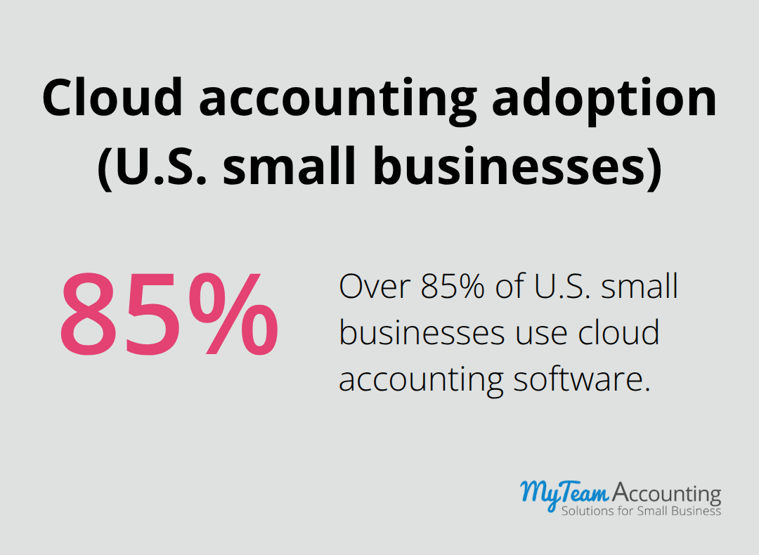 Share of small businesses using cloud accounting software - QuickBooks Online data migration