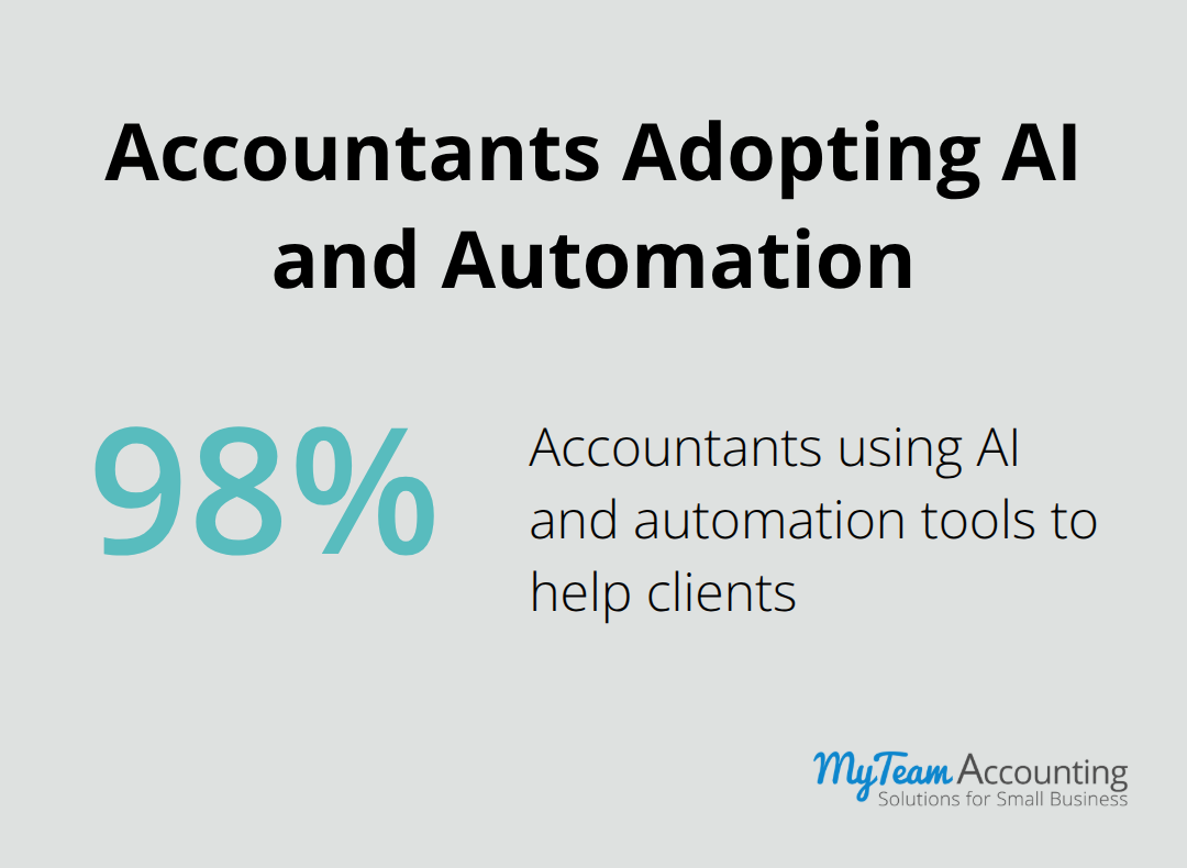 Share of accountants using AI and automation tools to help clients - QuickBooks tips, QuickBooks automation, automate finances, bookkeeping software, QuickBooks Online