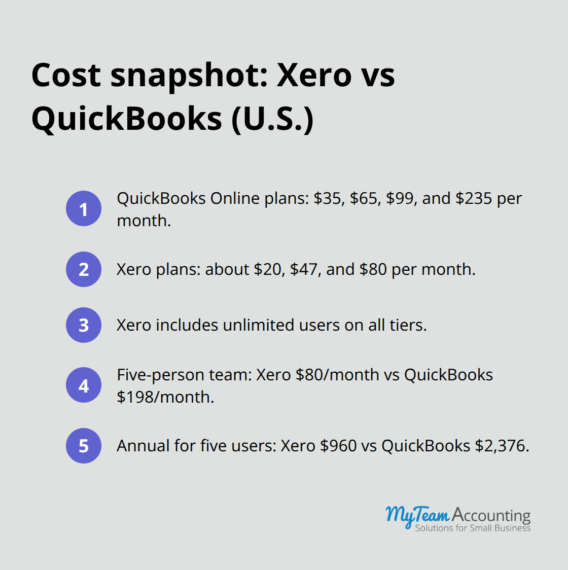 Monthly and annual costs and user limits compared between Xero and QuickBooks for small teams - QuickBooks vs Xero, software comparison, accounting software, best software, finance tools