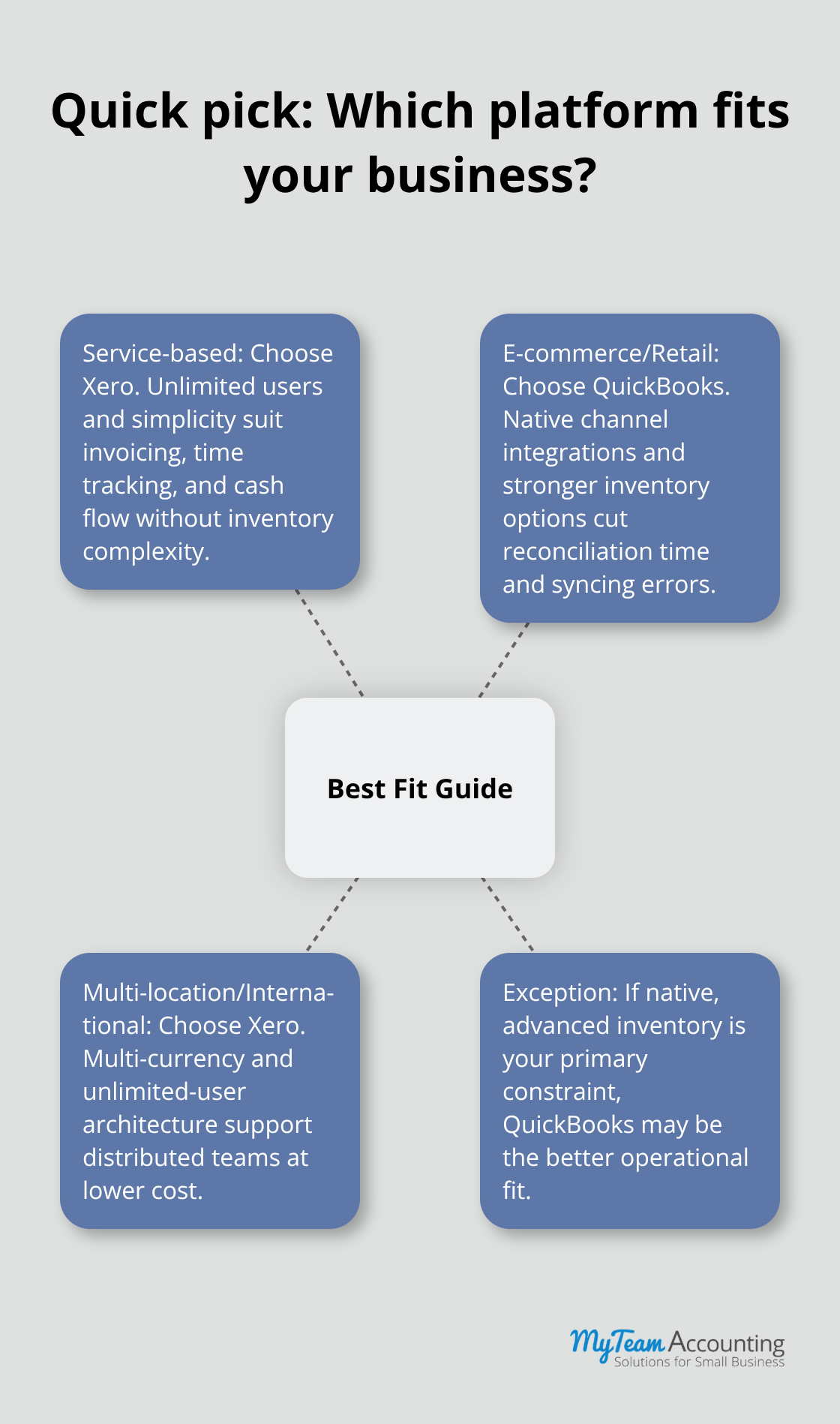 Hub-and-spoke summary matching business models to QuickBooks or Xero - QuickBooks vs Xero, software comparison, accounting software, best software, finance tools