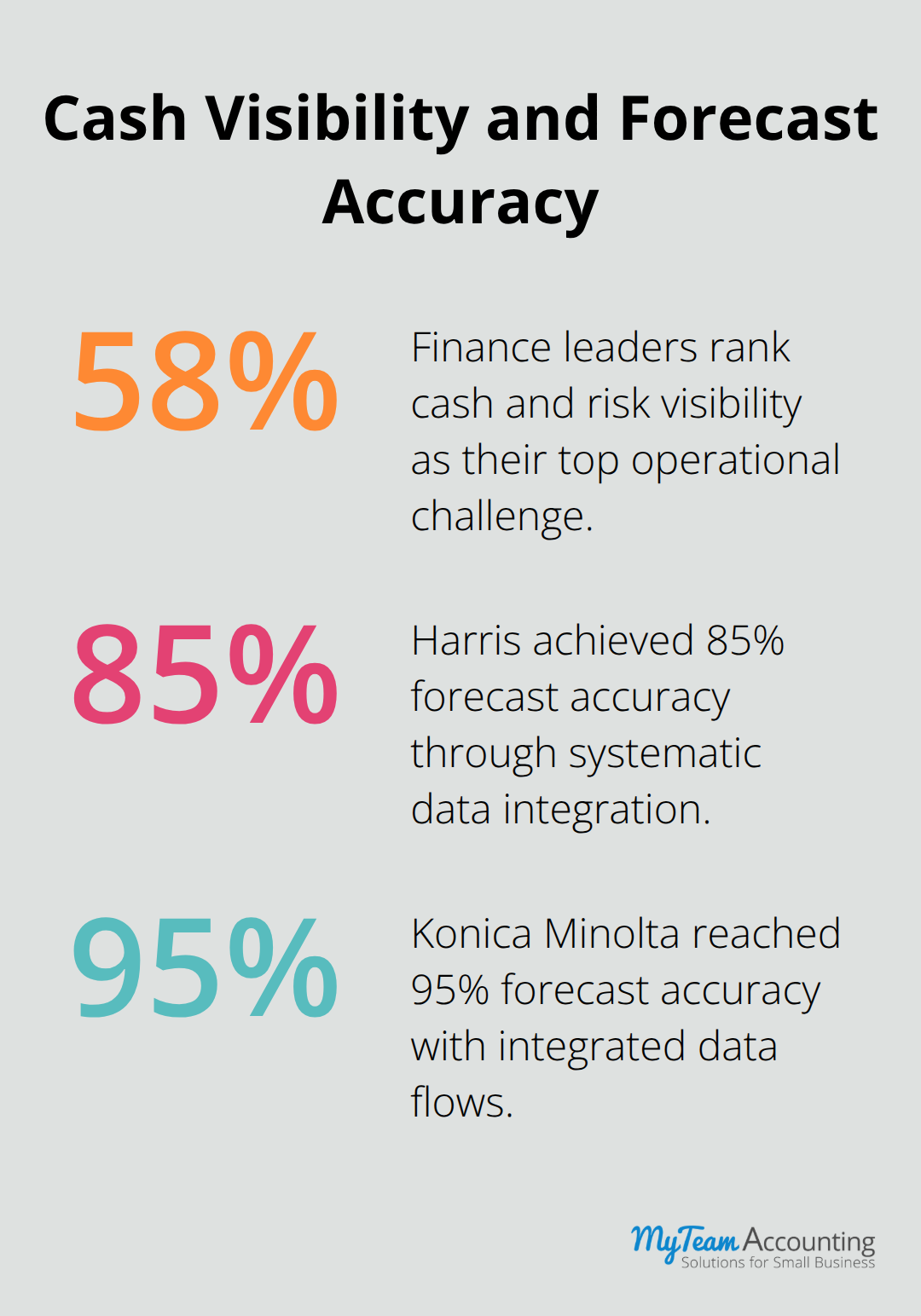 Chart showing 58% priority on cash visibility and forecast accuracy achievements of 85% and 95%. - short term cash forecasting