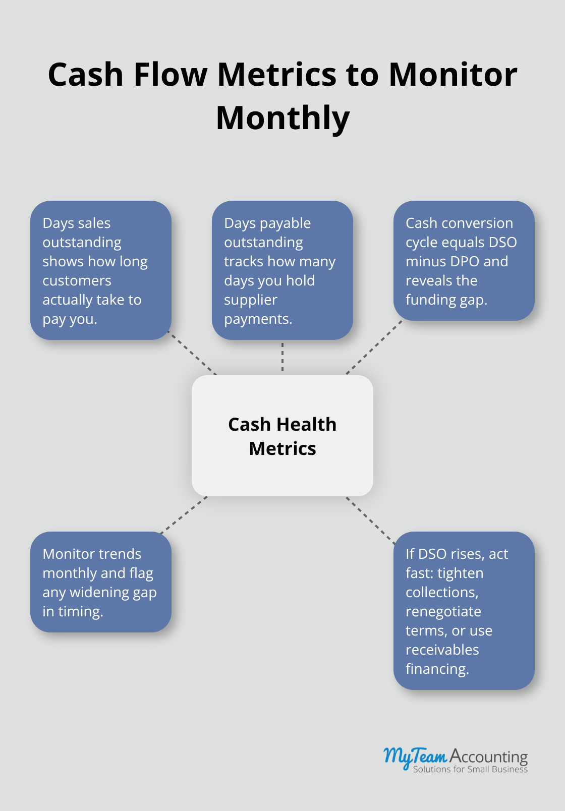 Hub-and-spoke showing DSO, DPO, and Cash Conversion Cycle with actions. - short term cash forecasting