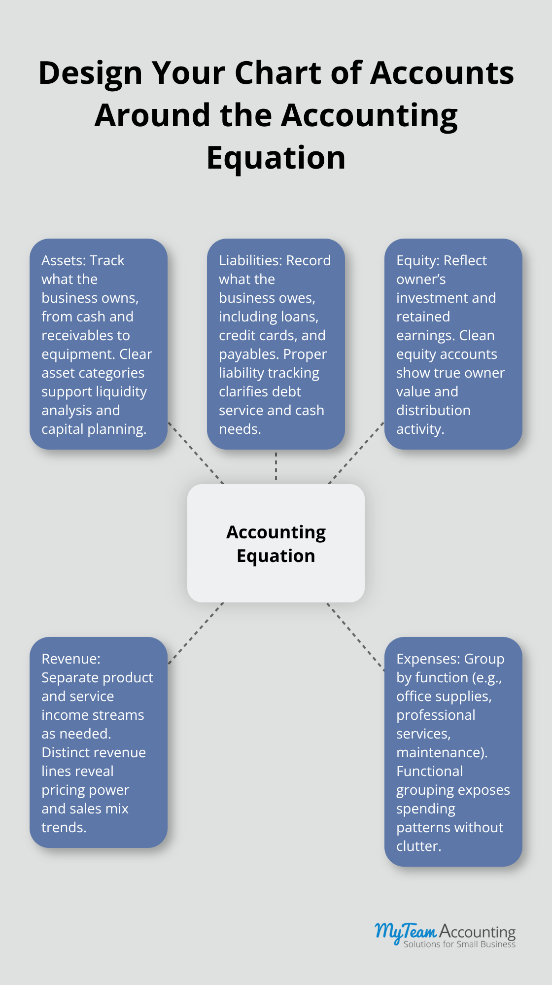 Hub-and-spoke diagram showing the accounting equation guiding a small business chart of accounts.