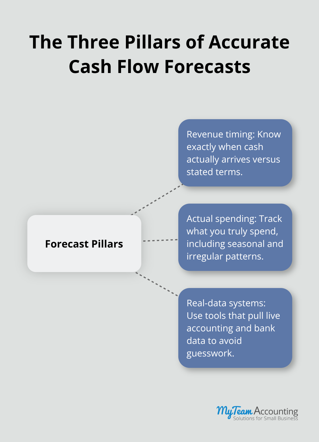 Hub-and-spoke showing three pillars: revenue timing, actual spending, and real-data systems