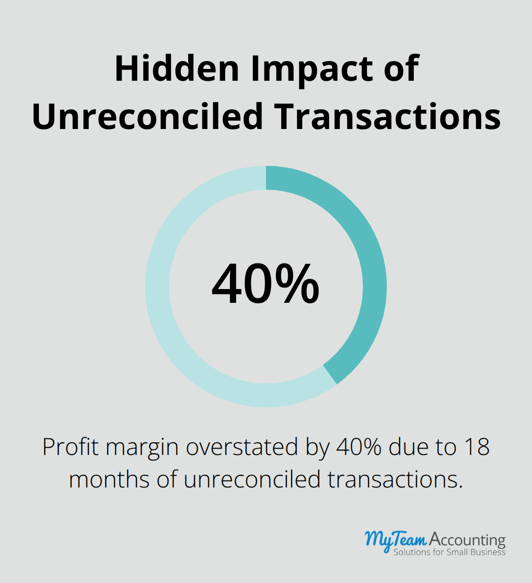 Chart showing a 40% lower profit margin discovered after uncovering unreconciled transactions. - Xero data cleanup