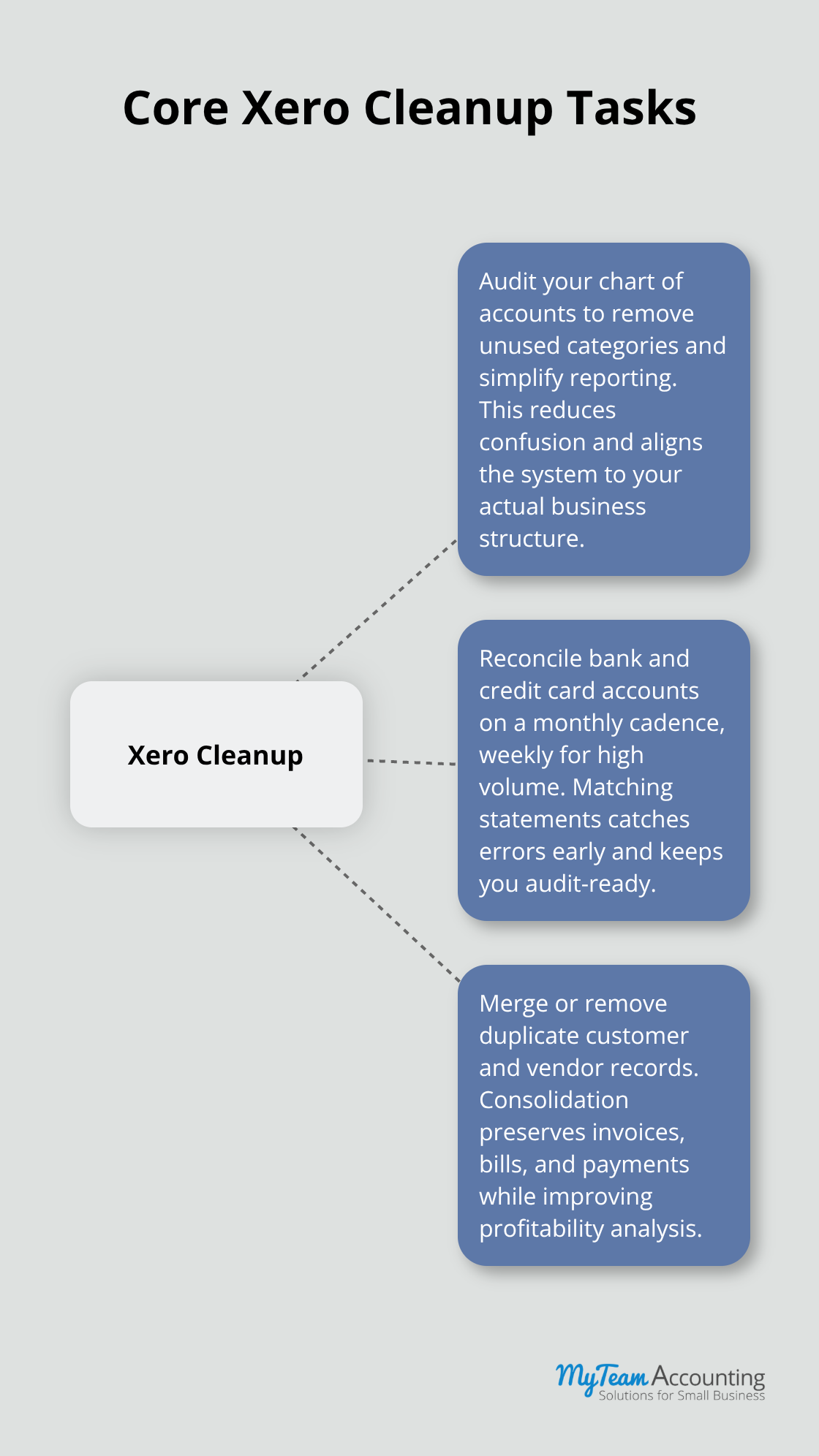 Hub-and-spoke chart showing three essential Xero cleanup tasks. - Xero data cleanup