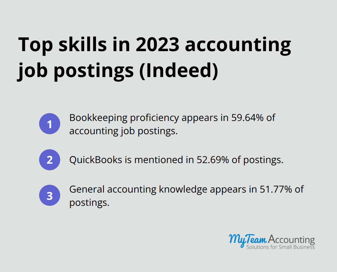 Three most-mentioned accounting skills in U.S. job postings per Indeed, 2023 - Xero onboarding training