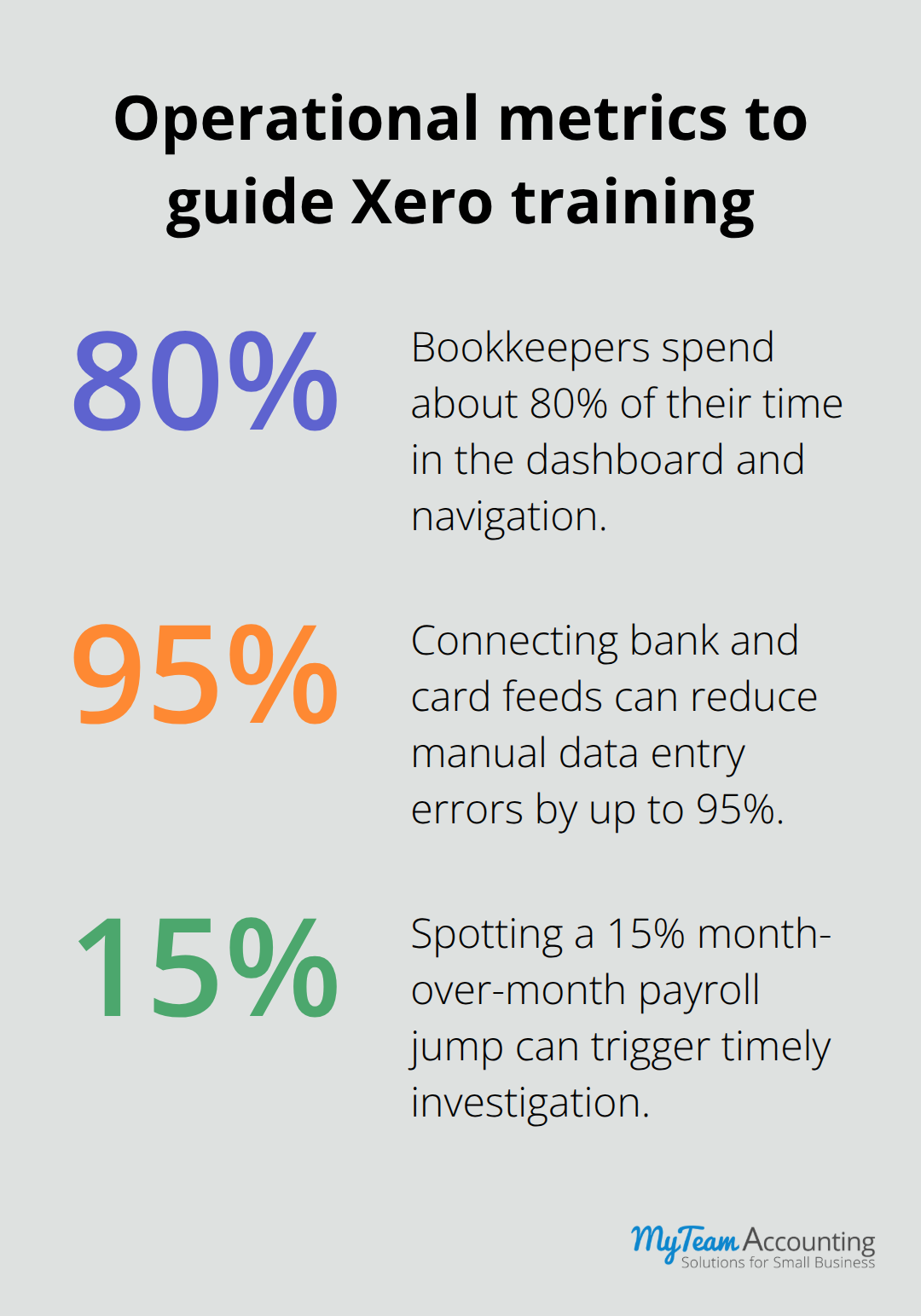 Key percentages that shape day-to-day Xero onboarding focus