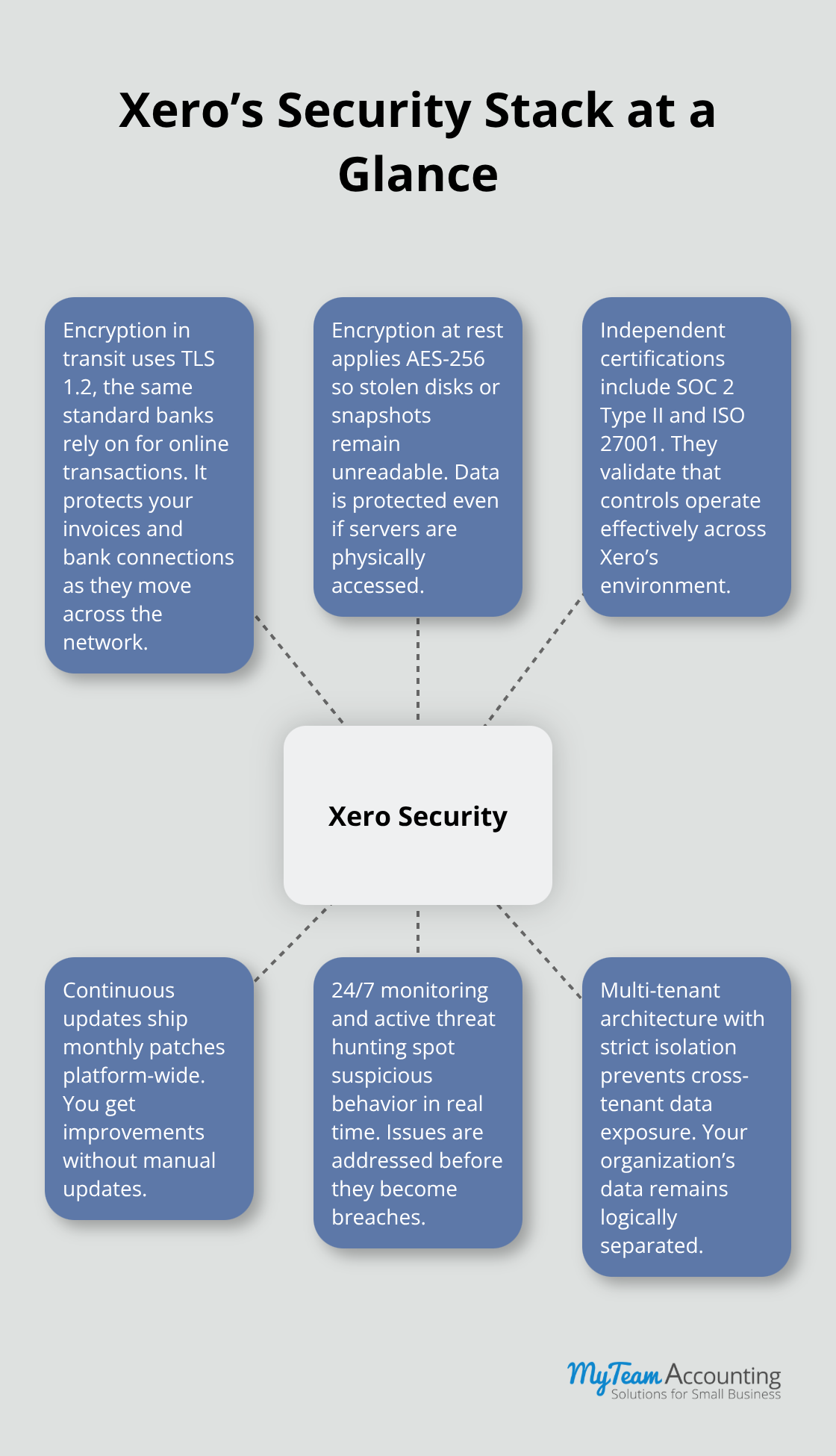 Visual map of Xero security layers and practices in the United States context - Xero security and access