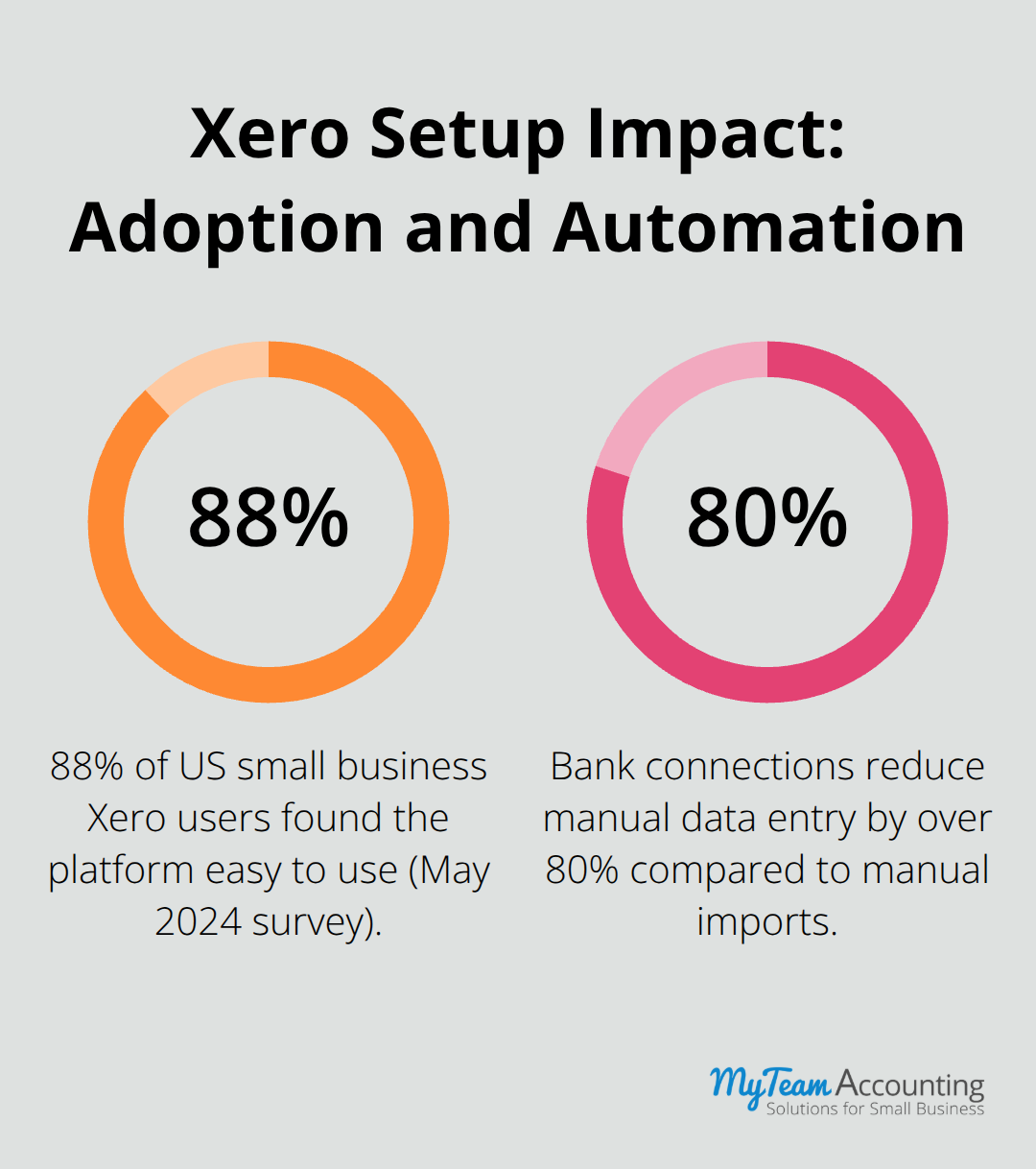 Percentages showing ease of use and manual entry reduction with Xero - Xero setup best practices