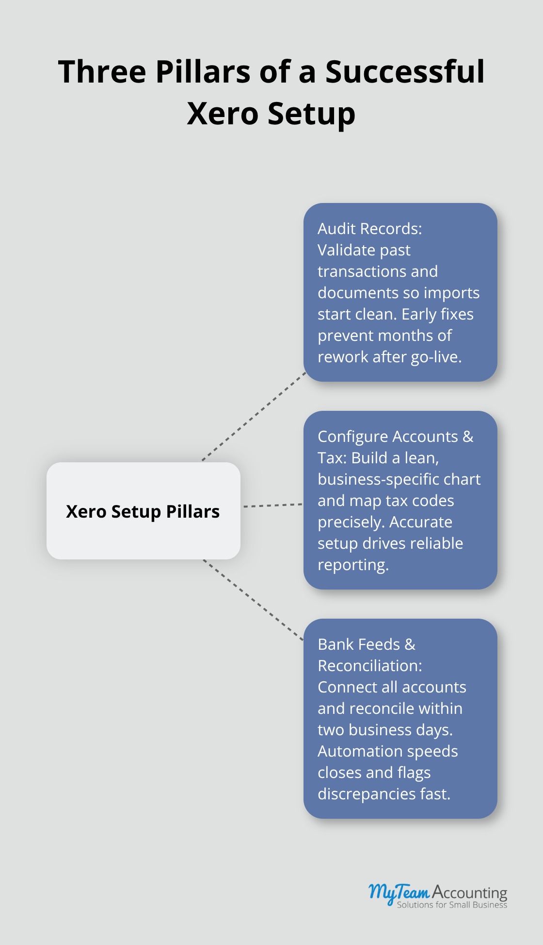 Hub-and-spoke diagram outlining the three core pillars of Xero implementation - Xero setup best practices