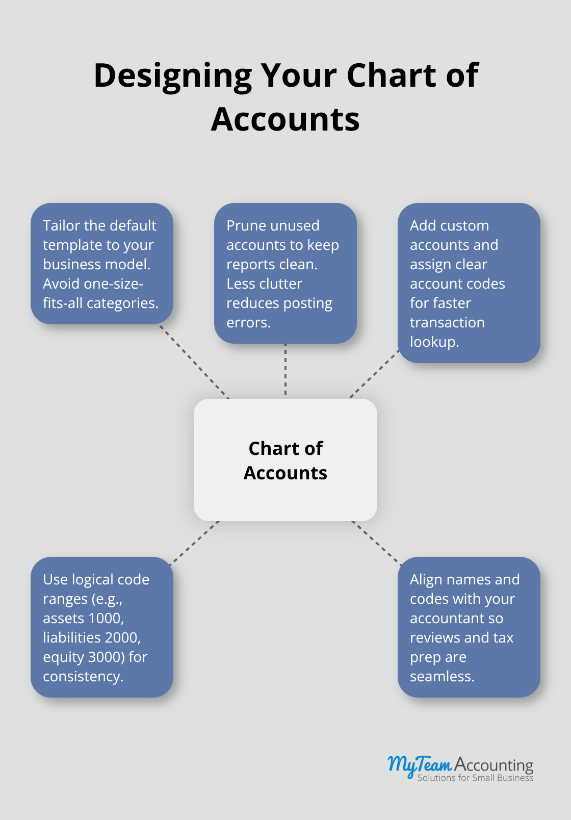 Hub-and-spoke diagram showing key practices for structuring a chart of accounts in Xero - Xero setup checklist